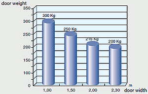 Graph showing door weight / door width combinations