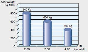 Graph showing door weight / door width combinations
