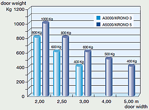 Graph showing door weight / door width combinations Graph showing door weight / door width combinations